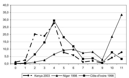Figure 3. Répartition des femmes selon le nombre idéal d’enfants désirés en  1998 au Niger et en Côte d’Ivoire, en 2003 au Kenya (en %) 