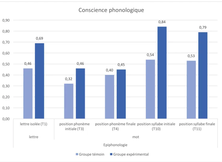 Graphique 1 : scores obtenus aux tâches en conscience phonologique par les deux classes participantes  à l’expérience