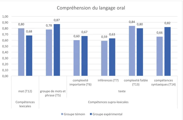 Graphique  3  :  scores  obtenus  aux  tâches  en  compréhension  du  langage  oral  par  les  deux  classes  participantes à l’expérience
