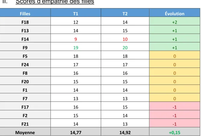 Tableau 2 - Evolution des scores d'empathie des filles entre T1 et T2 