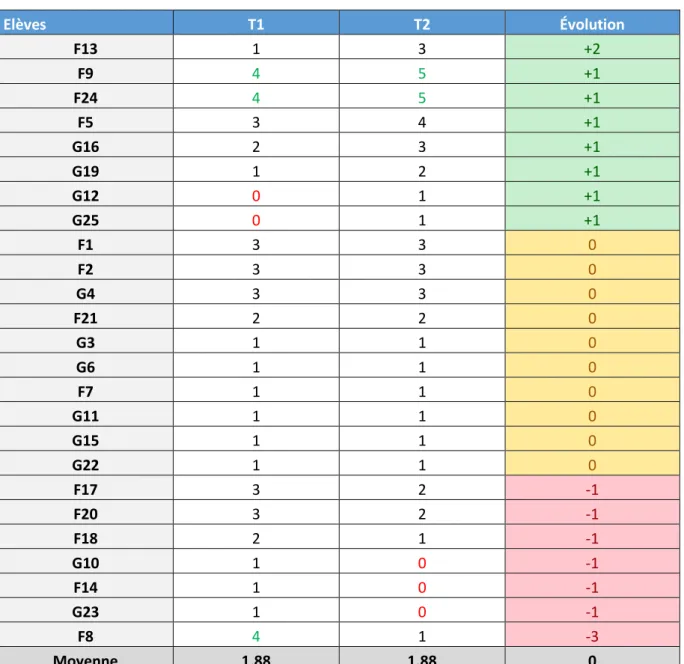 Tableau 6 - Evolution des scores d'empathie de la dimension &#34;Réactions larmoyantes&#34; entre T1 et T2 