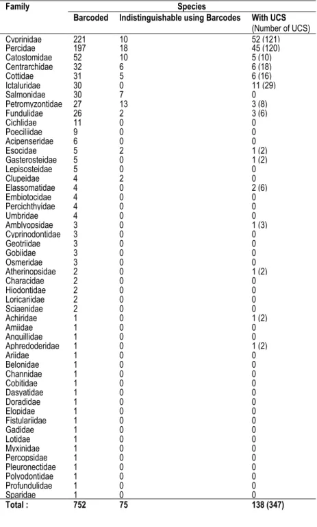 Table 2.1 Summary of the fish taxa analyzed, including the number of indistinguishable species and the number of species  with UCS (unconfirmed candidate species; represented by lineages that diverge by over 2 %), along with the total number of  UCS (speci