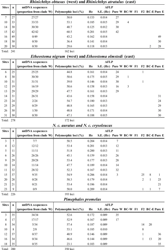 Table 4.1 Basic data and assignment results based on AFLP for the secondary contact analyses