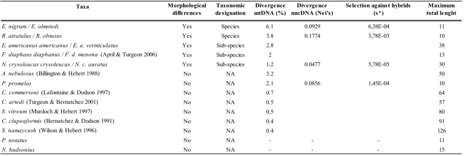 Table 4.2 Divergence between Mississippian and Atlantic glacial lineages from different freshwater fish taxa