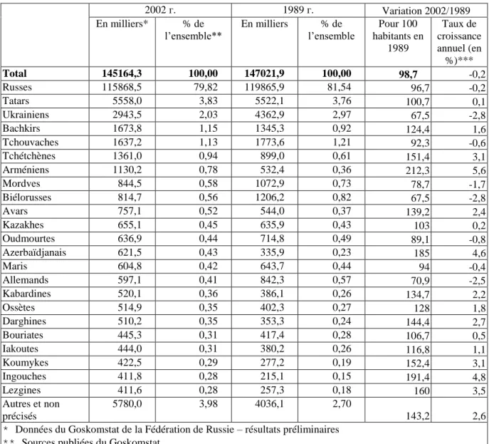 Tableau 4 : Composition nationale au recensement de la Fédération de Russie, 2002. Nationalités les plus  nombreuses 2002 г