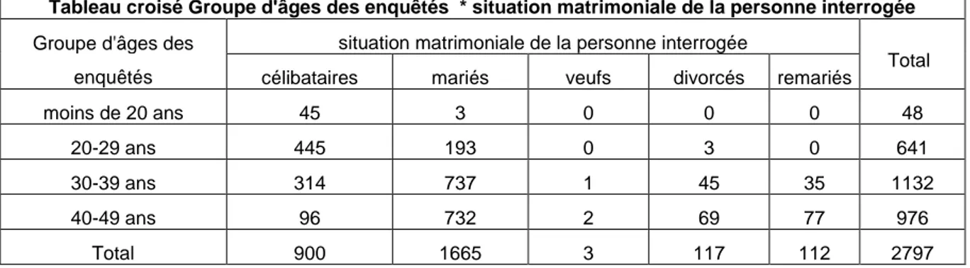 Tableau 1.4 : Situation matrimoniale en fonction du groupe d’âges des enquêtés (personnes  âgées de 18 à 49 ans)  entre 1972 et 2003 