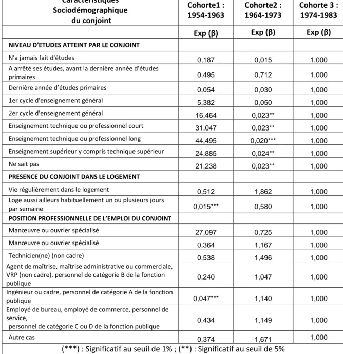 Tableau 1.5  : Effets  des cohortes sur le risque de divorce du conjoint  Caractéristiques  Sociodémographique   du conjoint  Cohorte1 : 1954-1963  Cohorte2 : 1964-1973  Cohorte 3 : 1974-1983 