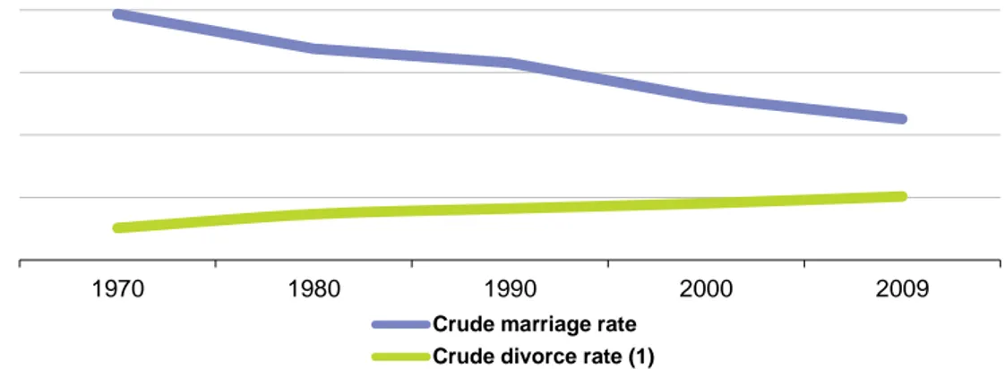 Graphique 1: Taux Brut de mariage et de divorce, EU-27, 1970- 2009 (pour 1 000 habitants) 