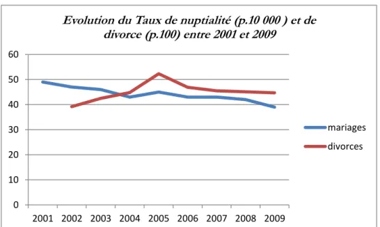Graphique 2 : Evolution du taux de nuptialité et de divorce entre 2001 et 2009. 