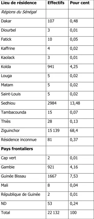 Tableau 1.  Répartition  des  personnes  malades  ayant  consulté  à  Ziguinchor  selon  leur  lieu  de  résidence (calculs pour 2017) (Source : Centre Émile Badiane, Ziguinchor 2018) 