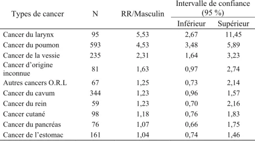 Tableau 1. Répartition des risques relatifs (RR) pour le sexe (sexe masculin  exposé) selon les types de cancers communs,  