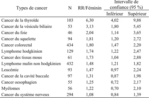 Tableau 2. Répartition des risques relatifs (RR) pour le sexe (sexe féminin  exposé) selon les types de cancers communs, représentés par ordre 