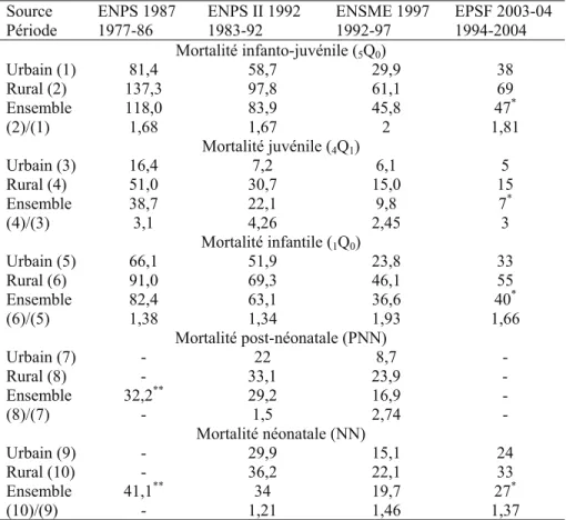 Tableau 2. Évolution de la mortalité infanto-juvénile et de ses composantes  (en ‰), par milieu de résidence, Maroc, 1977 à 2003 