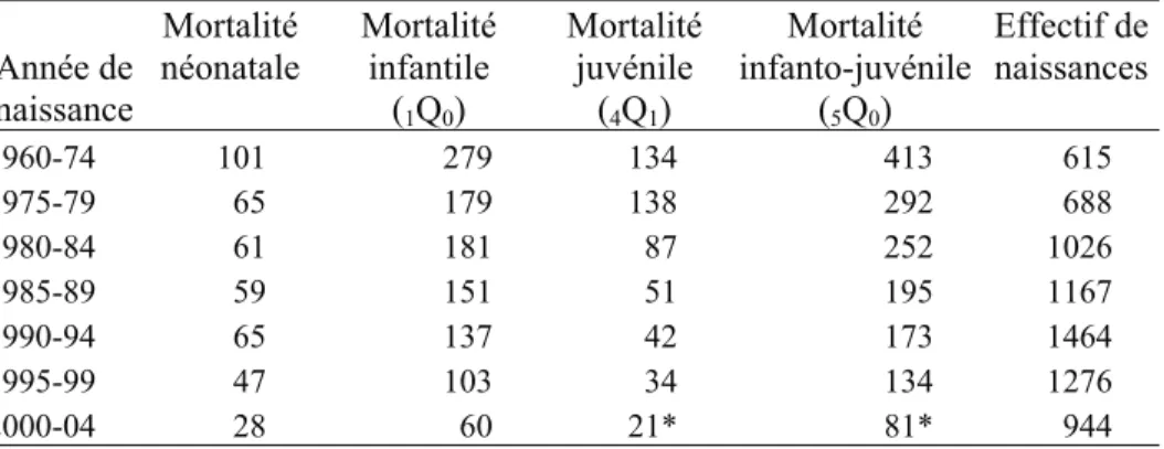 Tableau 5. Mortalité infanto-juvénile selon l’année de naissance des enfants   (quotient exprimé pour 1000, enfants des mères nées de 1946 à 1992)  Année de  naissance  Mortalité néonatale  Mortalité infantile  ( 1 Q 0 )  Mortalité juvénile (4Q1)  Mortalit