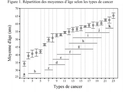 Figure 1. Répartition des moyennes d’âge selon les types de cancer 