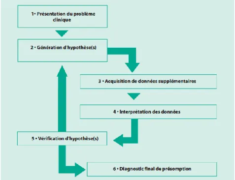 Figure 3.7 Description du processus de raisonnement hypothético-déductif (Nendaz et al