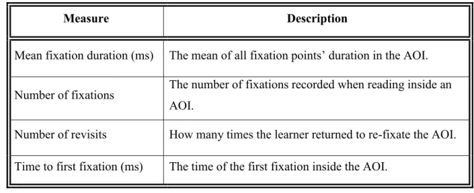 Table 4.2 Description of eye movement measures. 