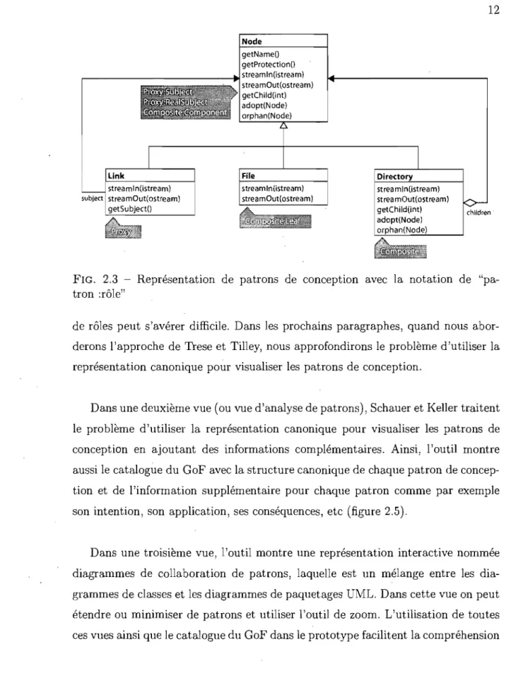 FIG.  2.3  - Représentation  de  patrons  de  conception  avec  la  notation  de  &#34;pa- &#34;pa-tron  :rôle&#34; 