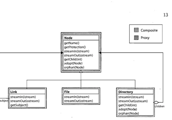 FIG.  2.4 - Représentation de patrons de conception avec la notation de diagrammes  de  classe  augementé  avec  de  patrons de  conception  de  Schauer 