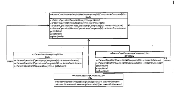 FIG.  2.7 - Diagramme de  classes  UML  avec  profil  étendu de  Dong 
