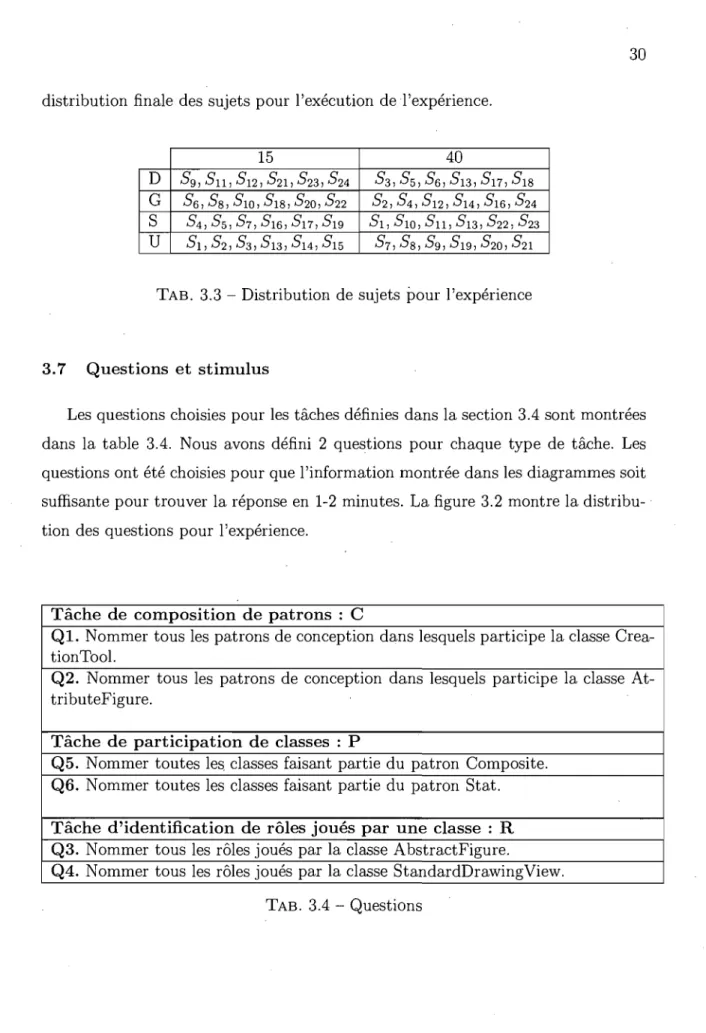 TAB.  3.3  - Distribution  de  sujets  pour  l'expérience 