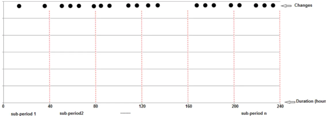 Figure 3.3 – Illustration of the KNN-based algorithm’s steps to identify the change periods in a program history.