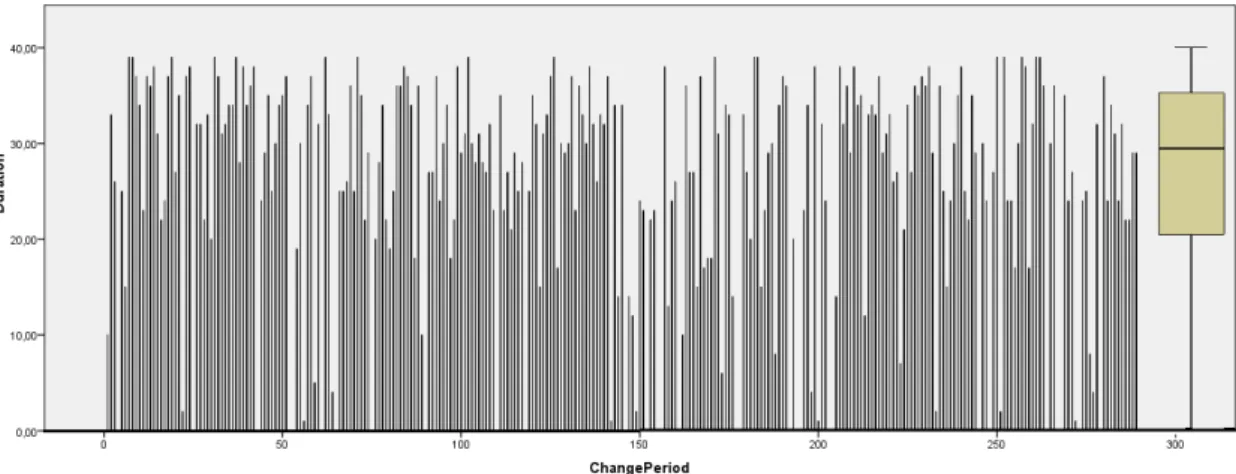 Figure 3.4 – The distribution of change period durations in Ar- Ar-goUML detected by the KNN algorithm.