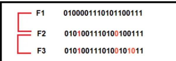 Figure 3.8 – Three diﬀerent bit vectors showing approximate Asyn- Asyn-chrony change pattern.