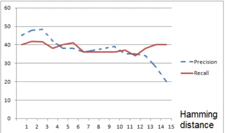 Figure 3.9 – The mean of precision and recall achieved by Macocha with diﬀerent values of D H for the seven programs.