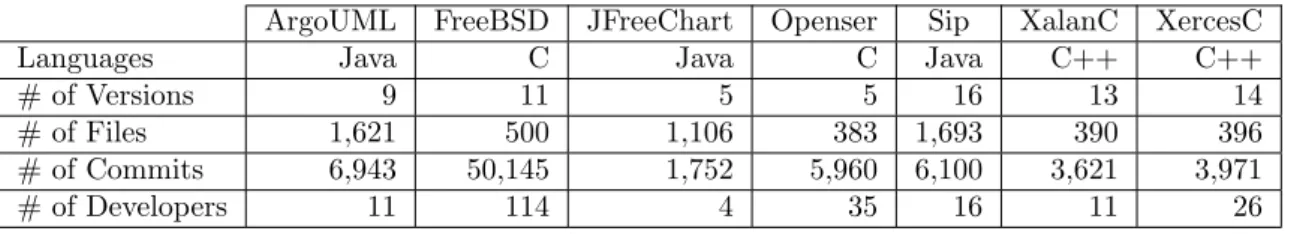 Table 3.2 – Descriptive statistics of the object programs.