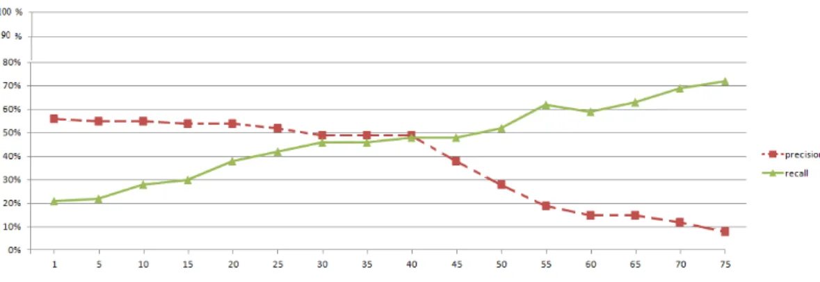 Figure 3.12 – The variation of precision and recall using other values for the initial duration of the change period.