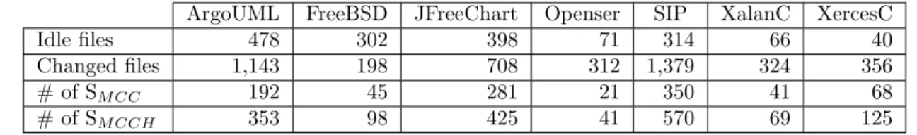 Table 3.3 – Cardinalities of the sets of Idle ﬁles, Changed ﬁles and (approximate) Asynchrony change pattern occurrences obtained in the empirical study.