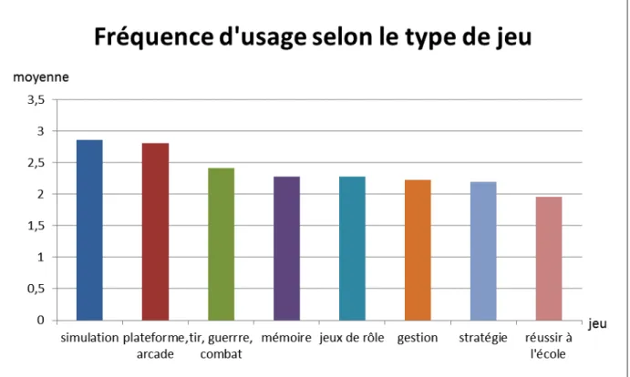 Tableau 17 : Fréquence d’usage selon le type de jeu 