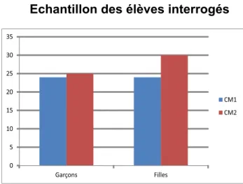 Tableau 1 : Echantillon des élèves interrogés 