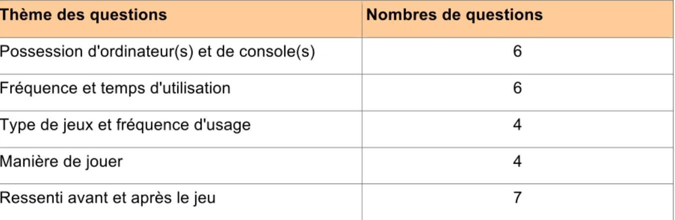 Tableau 2 : Questions concernant les jeux vidéo 