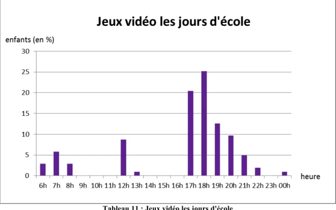 Tableau 12 : Jeux vidéo les jours sans école 