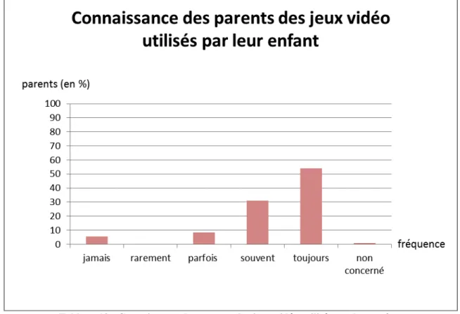 Tableau 18 : Connaissance des parents des jeux vidéo utilisés par leur enfant 