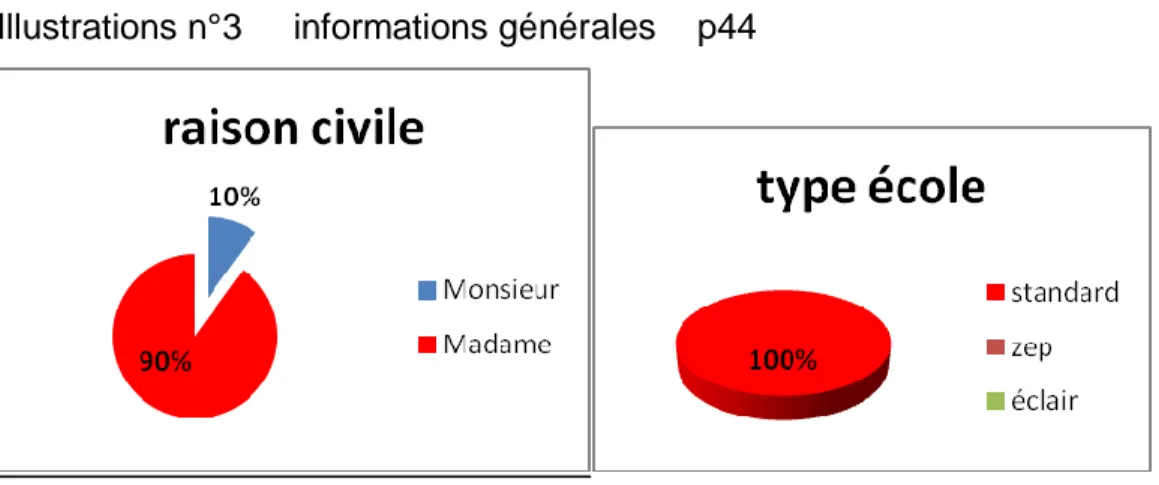 Illustration n°4 % enseignants/ ancienneté p 45 