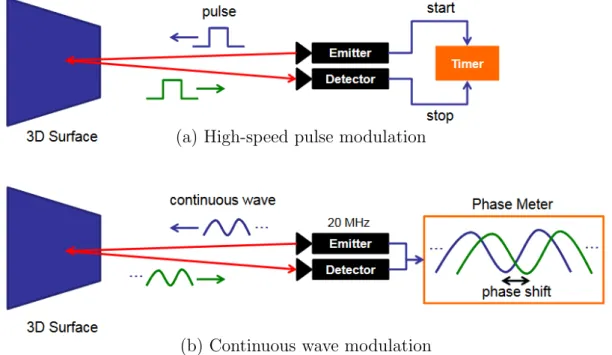 Figure 2.12: Depth estimation schemes of two common modulation types employed in ToF depth camera [26].