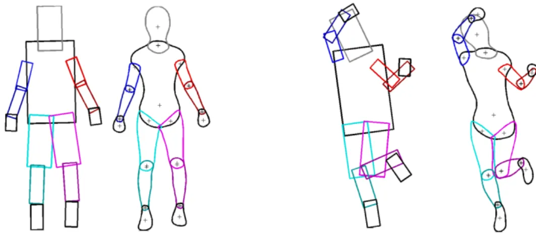 Figure 2.18: Two pairs of pictorial structure and similar deformable structure (right model in each pair) capturing 2D body shape deformation [167].