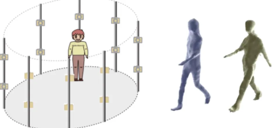 Figure 2.21: Multi-camera system for walking gait acquisition in [67] and recon- recon-structed 3D models.