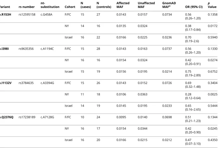 Table 2 Four variants forming the protective haplotype found in VPS13C and the results of the logistic regression in 3 cohorts Variant rs number  nt-substitution Cohort N (cases) N (controls) AffectedMAF UnaffectedMAF GnomADMAFa OR (95% CI) p Value p.R153H