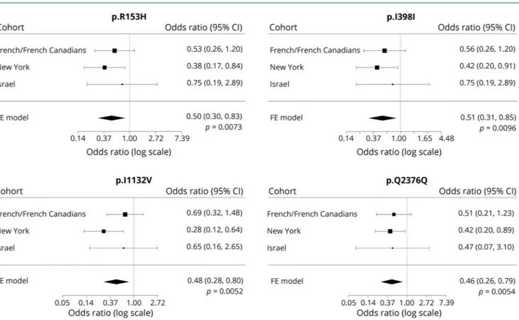 Figure Forest plots—meta-analyses of 4 VPS13C coding variants associated with reduced risk for PD