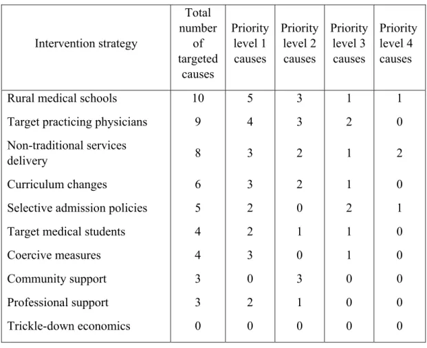 Table 7: Ranking of interventions and targeted causes   Intervention strategy  Total  number of  targeted  causes  Priority level 1 causes  Priority level 2 causes  Priority level 3 causes  Priority level 4 causes 