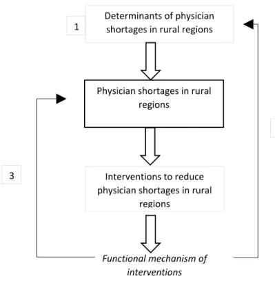 Figure 1: Conceptual framework for the analysis of interventions to reduce physician shortages  in rural regions of OECD countries 