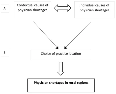 Figure 2: Conceptual model of the causes of physician shortages in rural regions of OECD  countries  Contextual causes of  physician shortages  Individual causes of  physician shortages 