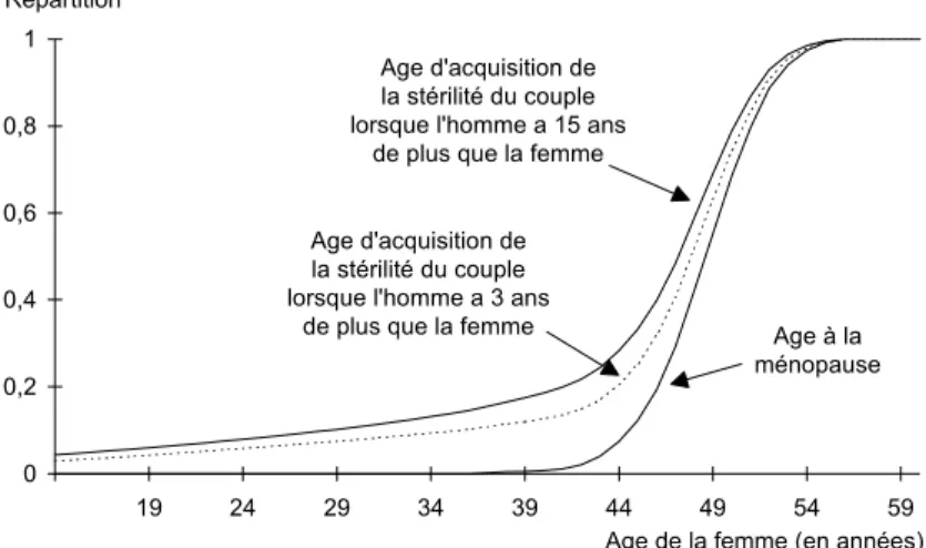 Figure 3. - Distribution de l’âge d’acquisition de la  stérilité définitive 