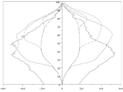 Figure 3 – Personnes n´ees en France et immigr´es avec des taux de fertilit´e diff´erents