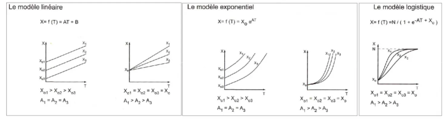 Figure 3 - Les trois formes d'équation les plus fréquentes en matière de modélisation démographique : linéaire, exponentielle et logistique (d'après Pumain, Saint- Saint-Julien 2001, 140, fig