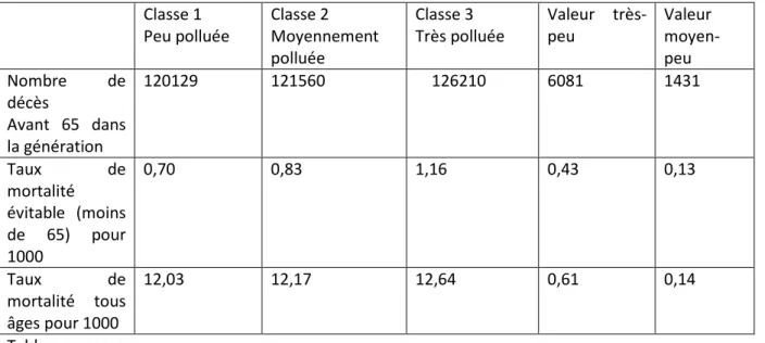 Tableau 1 : nombre et taux de décès selon le taux de NO2 vécu par la génération.  